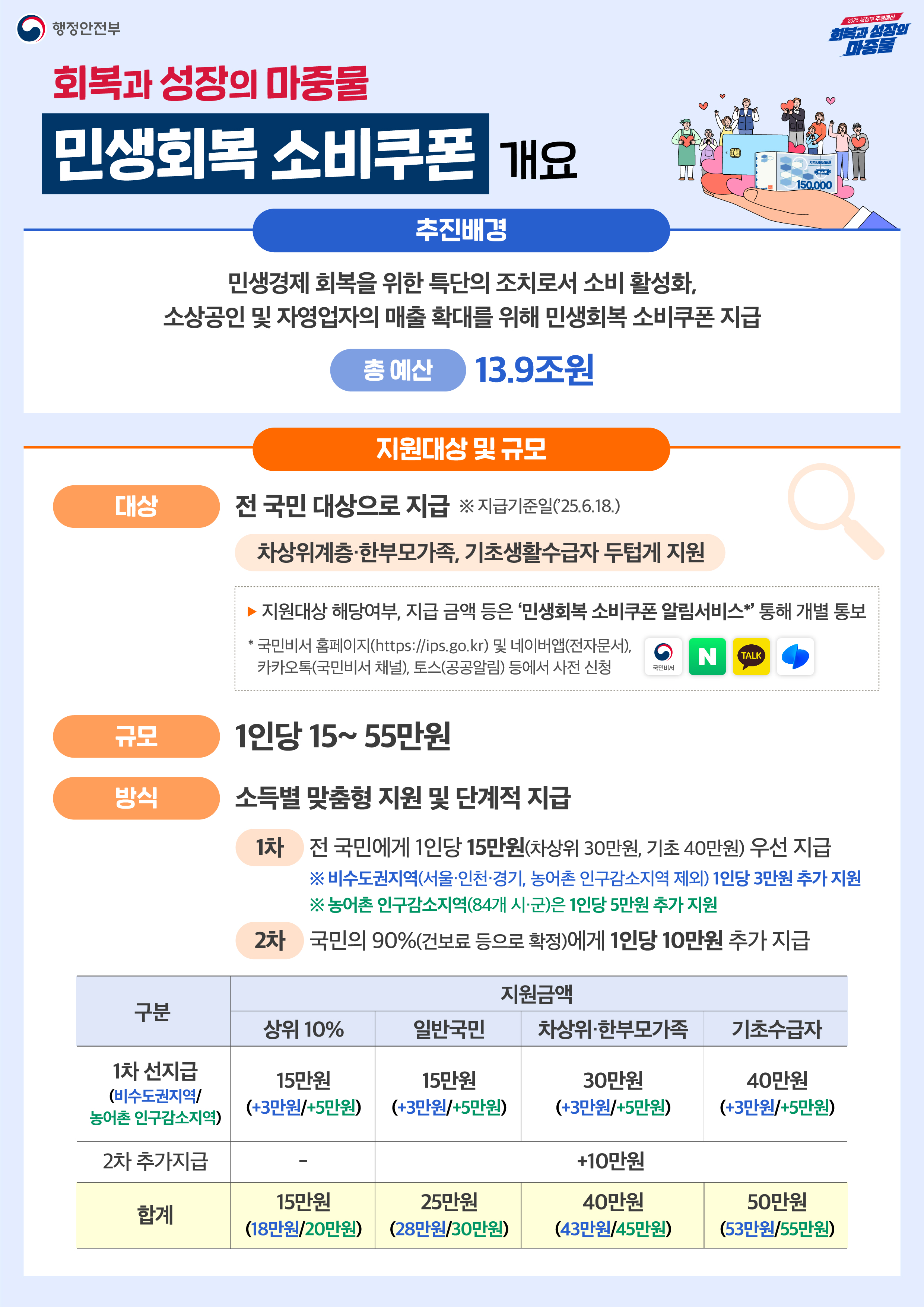 지원내용 안내